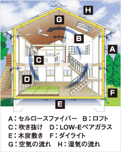 軸組みパネル工法イメージ