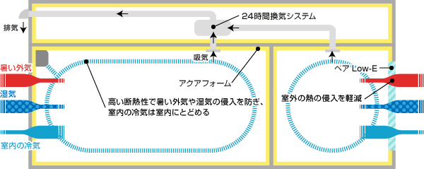 ［図］夏の屋内の様子